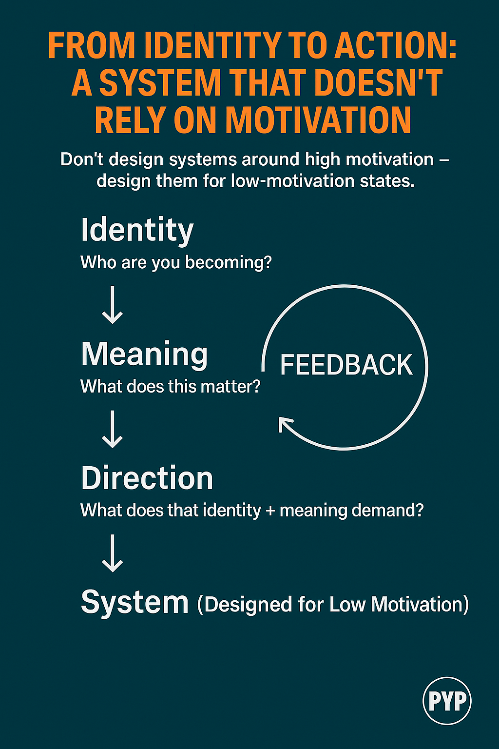 Infographic explaining the motivation myth with a visual loop: Identity leads to Meaning, which defines Direction, which drives a System designed for low-motivation states, with feedback reinforcing identity.